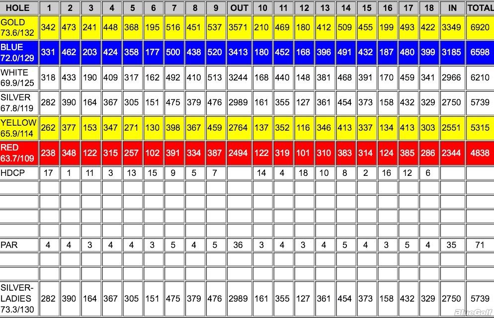 Actual Scorecard for Blue Bell Country Club