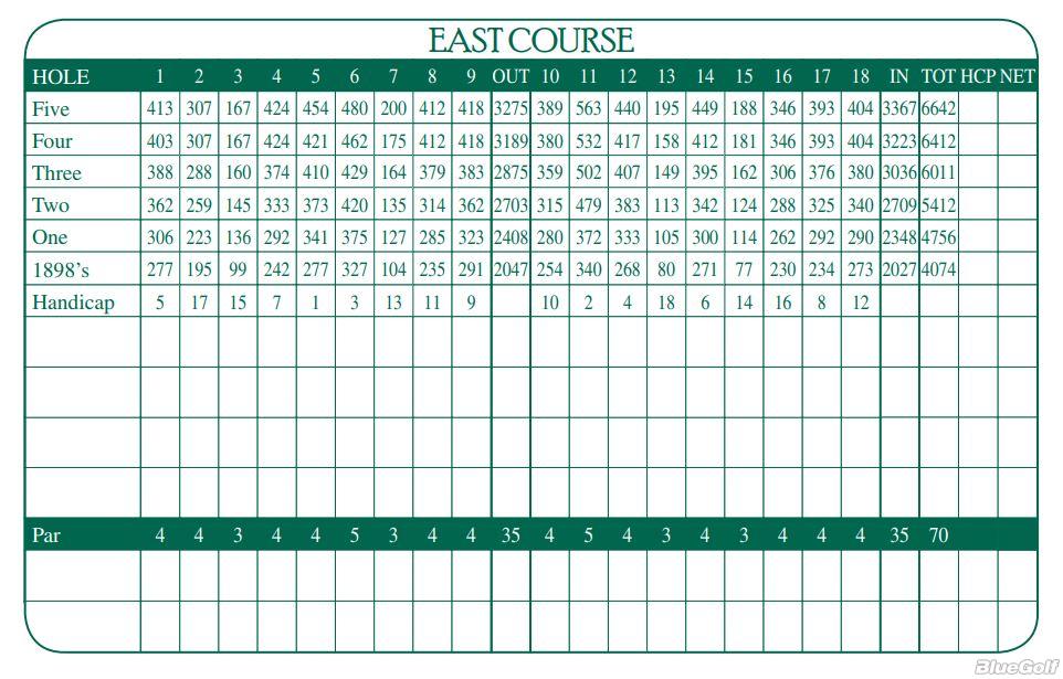 The Country Club of Birmingham East Course Course Profile Course