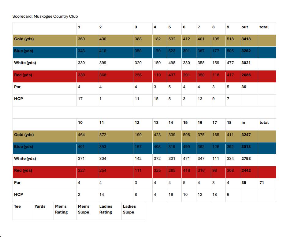 Muskogee Golf Club Course Profile Course Database
