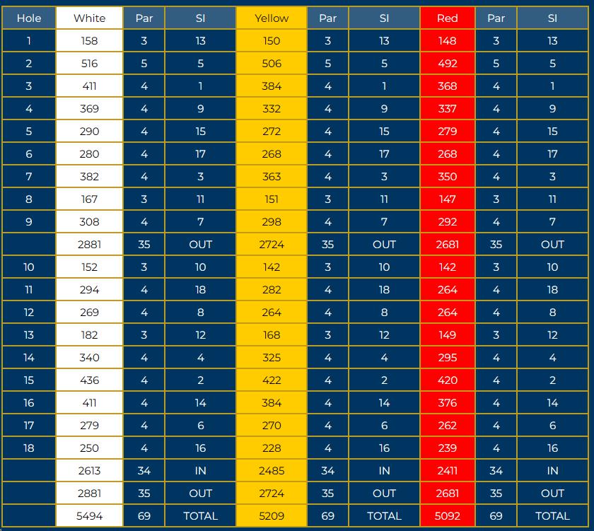 Kilspindie Golf Club Course Profile Course Database