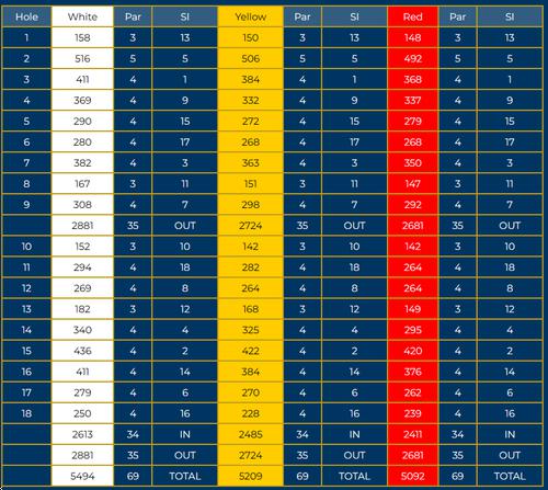 Kilspindie Golf Club Course Profile Course Database Kilspindie Golf Club Course Profile Course Database