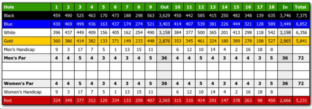 Sage Run Golf Club - Course Profile | Course Database