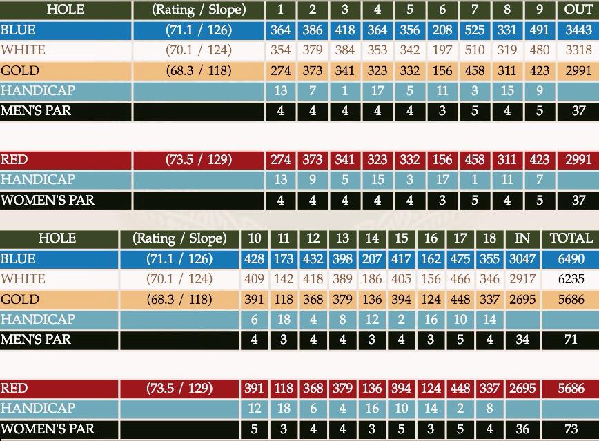 Riverton Country Club - Course Profile | Course Database